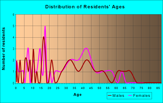 Age and Sex of Residents in Clemann Estates in Vero Beach, FL