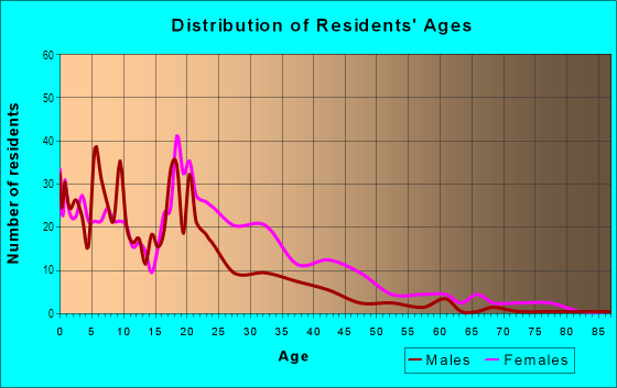 Age and Sex of Residents in Maxwell Heights in Montgomery, AL