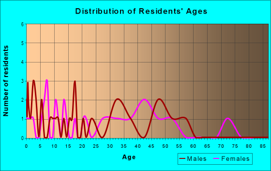Age and Sex of Residents in Emerson Park in Vero Beach, FL