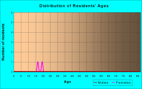 Age and Sex of Residents in Eucalyptus Place in Vero Beach, FL