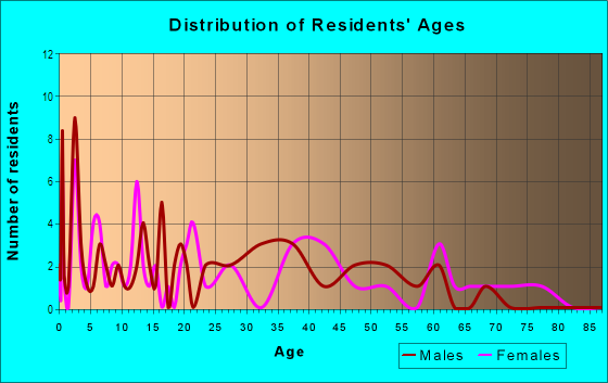 Age and Sex of Residents in Florida Ridge in Vero Beach, FL