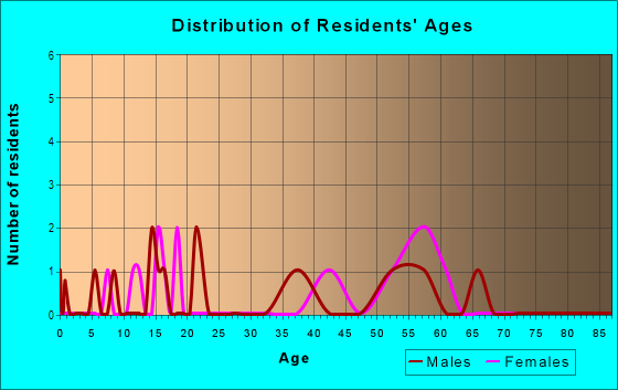 Age and Sex of Residents in Glendale Lakes in Vero Beach, FL