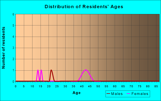Age and Sex of Residents in Golf View Estates in Vero Beach, FL