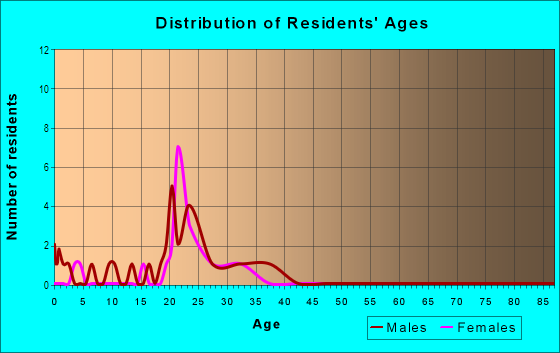 Age and Sex of Residents in Maple Terrace in Fayetteville, AR