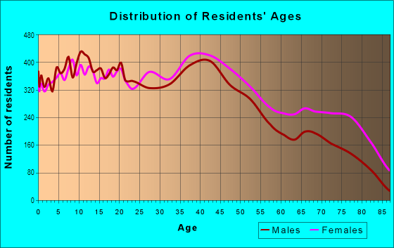 Age and Sex of Residents in North Montgomery in Montgomery, AL