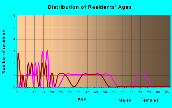Age and Sex of Residents in Greenwood Village in Vero Beach, FL