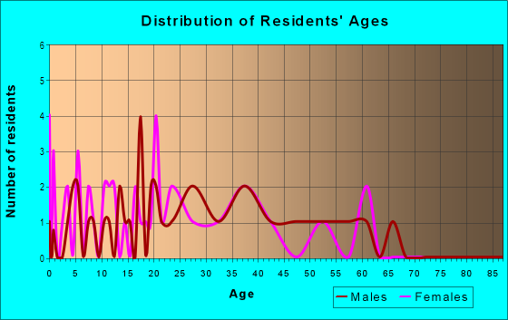 Age and Sex of Residents in Highland Park in Vero Beach, FL
