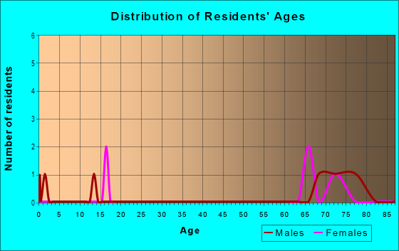 Age and Sex of Residents in High Pines in Vero Beach, FL
