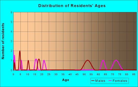 Age and Sex of Residents in Idlewild in Vero Beach, FL