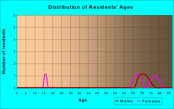 Age and Sex of Residents in Indian Harbor in Vero Beach, FL