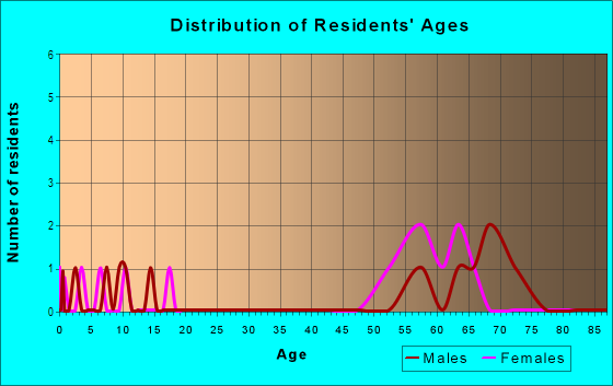 Age and Sex of Residents in Indian River Club in Vero Beach, FL