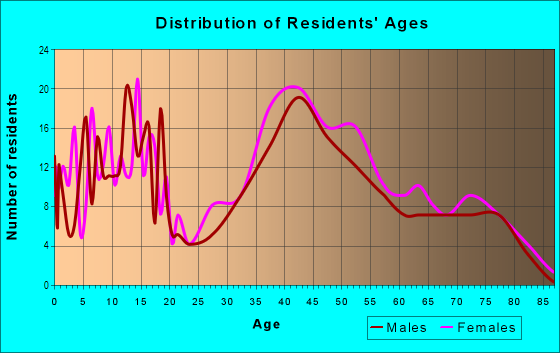 Age and Sex of Residents in Indian River Heights in Vero Beach, FL