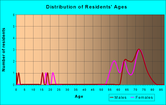Age and Sex of Residents in Island Club in Vero Beach, FL