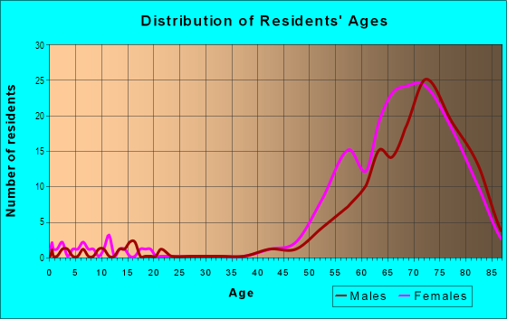 Age and Sex of Residents in Johns Island in Vero Beach, FL