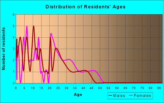 Age and Sex of Residents in Kyles Run in Vero Beach, FL