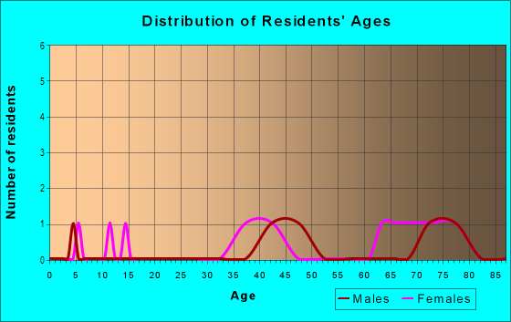 Age and Sex of Residents in Lakewood Village Mobile Home Park in Vero Beach, FL