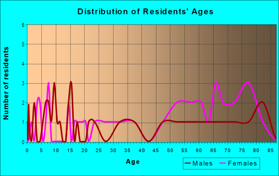 Age and Sex of Residents in Laurelwood in Vero Beach, FL