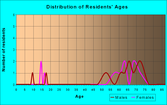 Age and Sex of Residents in Marbrisa in Vero Beach, FL