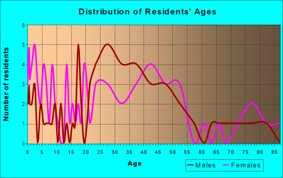 Age and Sex of Residents in Original Town in Vero Beach, FL