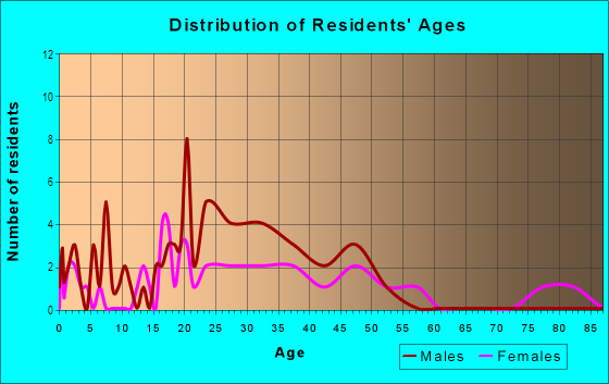 Age and Sex of Residents in Osceola Park in Vero Beach, FL