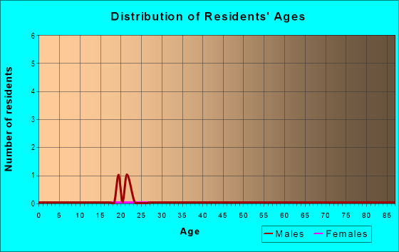 Age and Sex of Residents in Palm Villa Estates in Vero Beach, FL