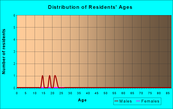 Age and Sex of Residents in Rosewood Court in Vero Beach, FL