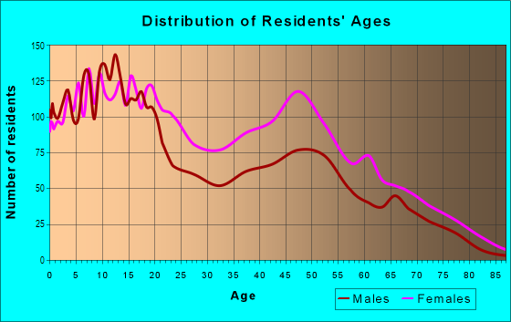 Age and Sex of Residents in Southwest Montgomery in Montgomery, AL