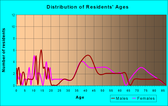 Age and Sex of Residents in Royal Poinciana in Vero Beach, FL