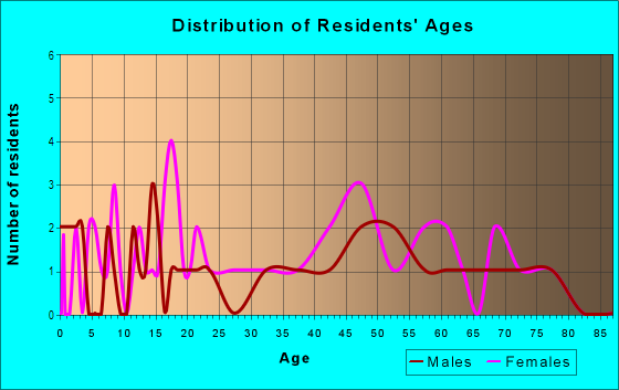 Age and Sex of Residents in North Ridge in Fayetteville, AR