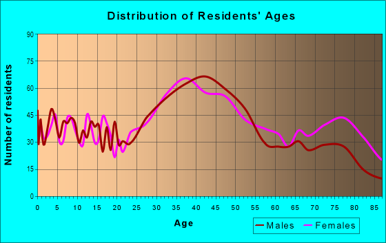 Age and Sex of Residents in North Park in Hollywood, FL