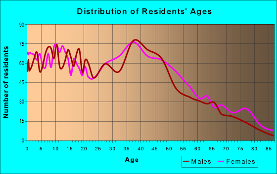 Age and Sex of Residents in South Central in Hollywood, FL
