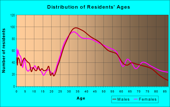 Age and Sex of Residents in North Lake in Hollywood, FL