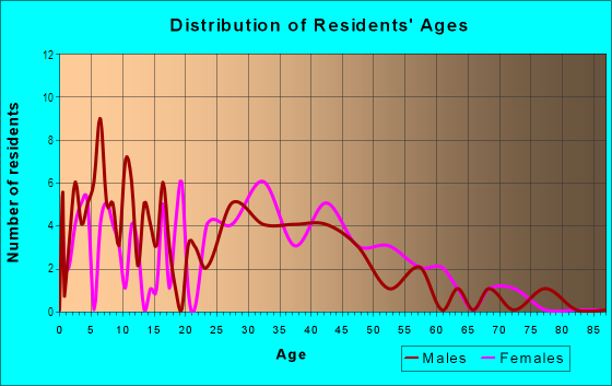 Age and Sex of Residents in Stevens Park in Vero Beach, FL