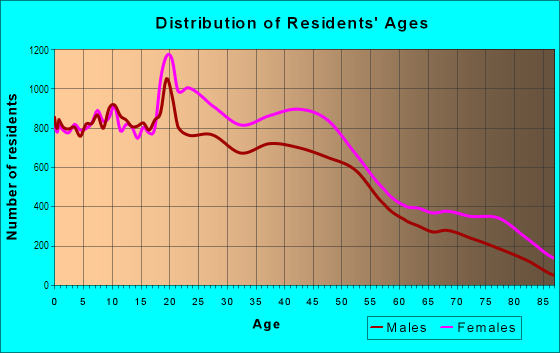 Age and Sex of Residents in South Montgomery City in Montgomery, AL