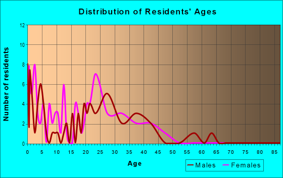 Age and Sex of Residents in Sunnyside Park in Vero Beach, FL
