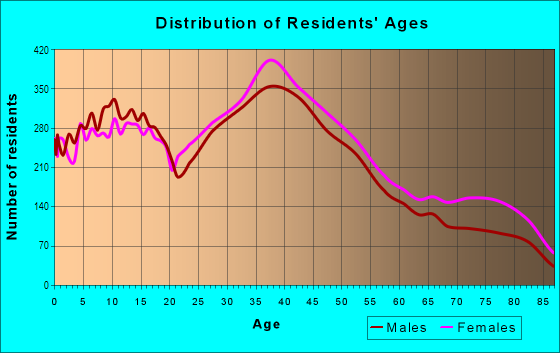 Age and Sex of Residents in EastDistrict in Hollywood, FL