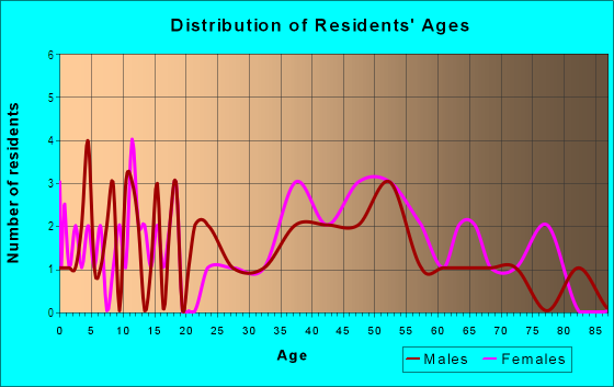 Age and Sex of Residents in Oak Manor in Fayetteville, AR