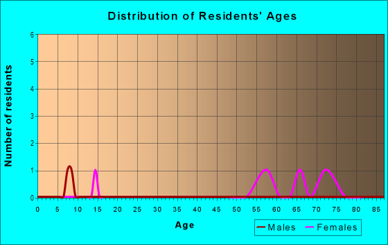 Age and Sex of Residents in Tierra Linda Estates in Vero Beach, FL