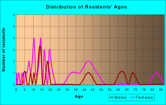 Age and Sex of Residents in Treasure Coast Village in Vero Beach, FL