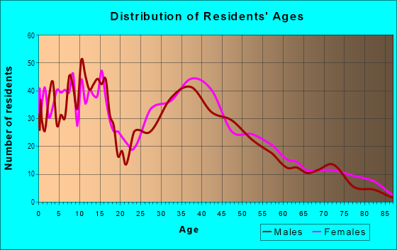 Age and Sex of Residents in Vero Beach Highlands in Vero Beach, FL