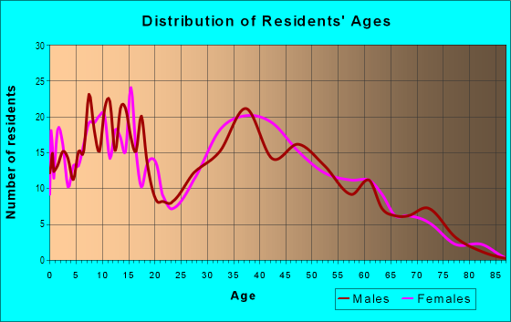 Age and Sex of Residents in Vero Lake Estates in Vero Beach, FL