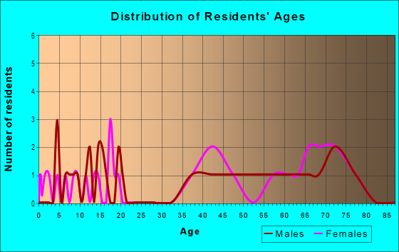 Age and Sex of Residents in Vero Shores in Vero Beach, FL
