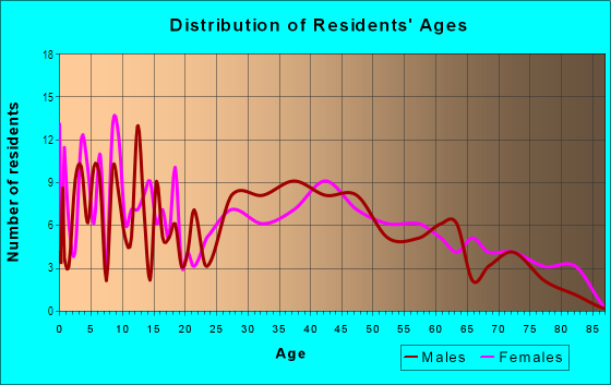 Age and Sex of Residents in Astatula in Astatula, FL