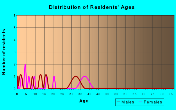 Age and Sex of Residents in Amberhill in Clermont, FL
