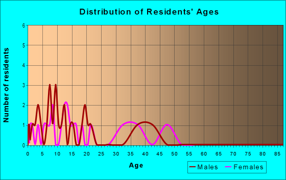 Age and Sex of Residents in Arrowtree Reserve in Clermont, FL