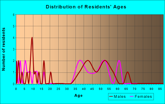 Age and Sex of Residents in Crescent Bay in Clermont, FL