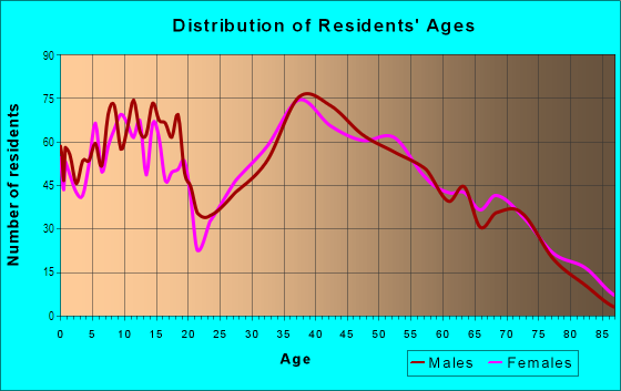 Age and Sex of Residents in Groveland Farms in Clermont, FL