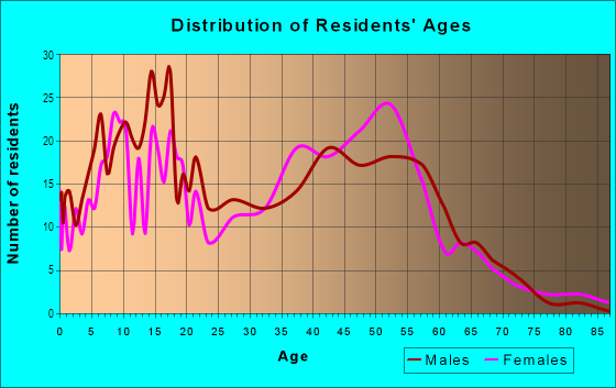 Age and Sex of Residents in Running Brook Hills in Pompano Beach, FL