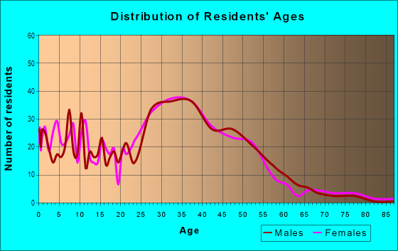 Age and Sex of Residents in Turtle Run in Pompano Beach, FL