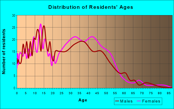 Age and Sex of Residents in Coral Springs Mall in Pompano Beach, FL